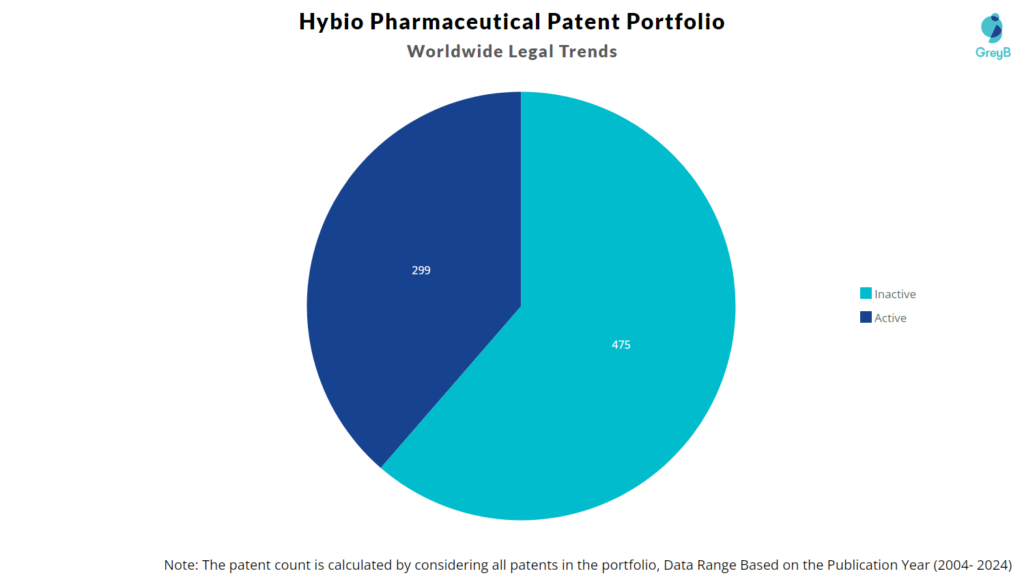 Hybio Pharmaceutical Patent Portfolio