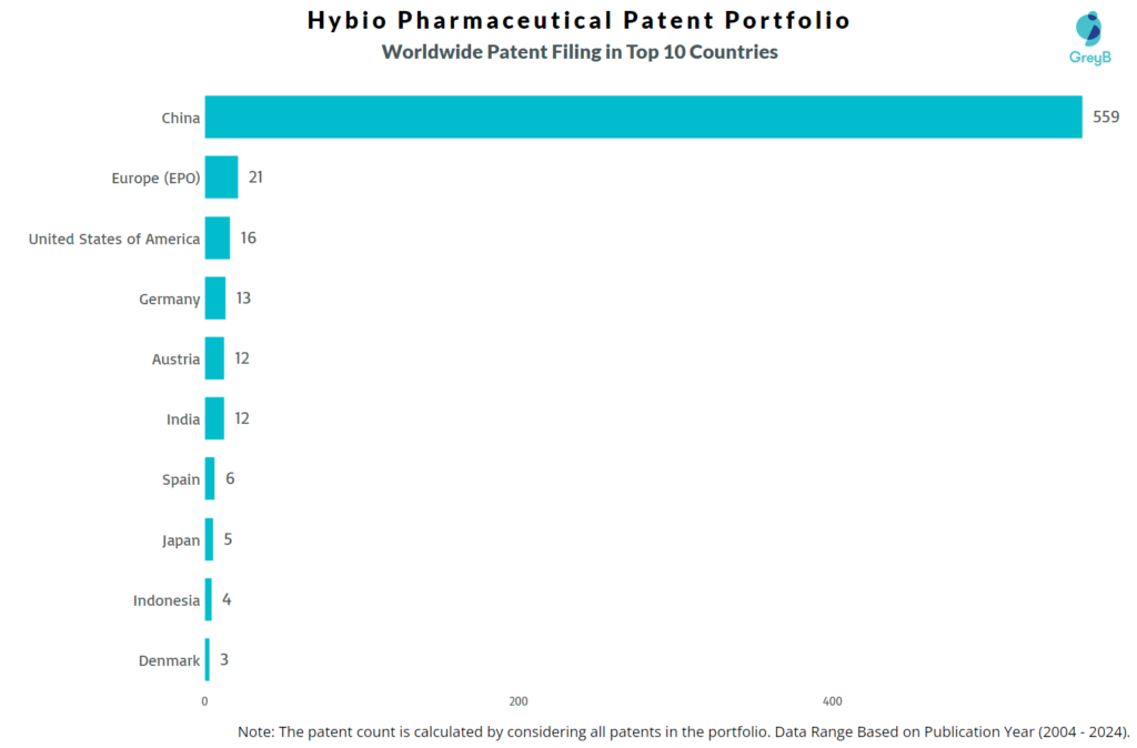 Hybio Pharmaceutical Worldwide Patent Filing