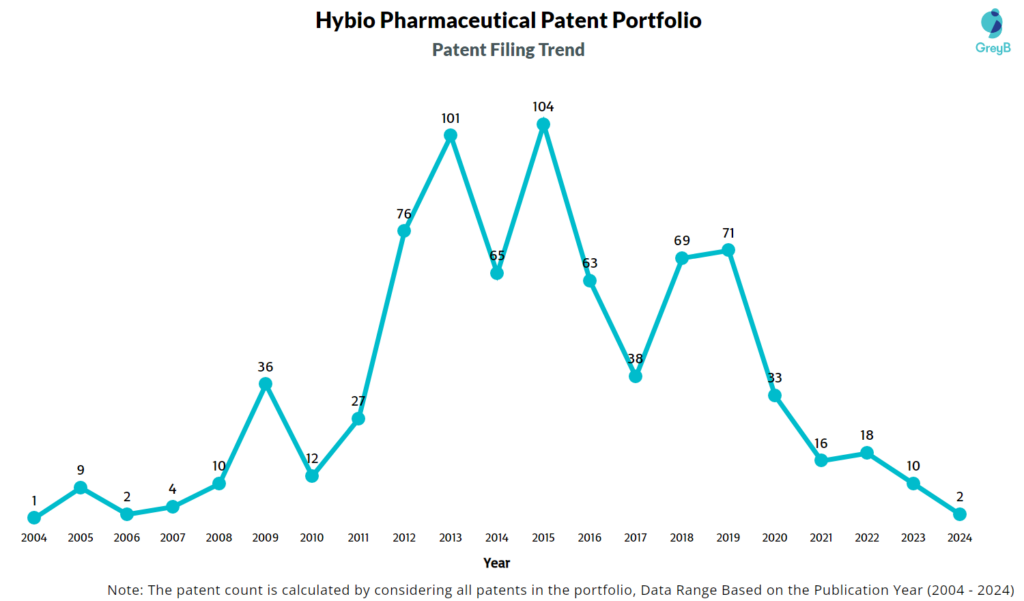 Hybio Pharmaceutical Patent Filing Trend