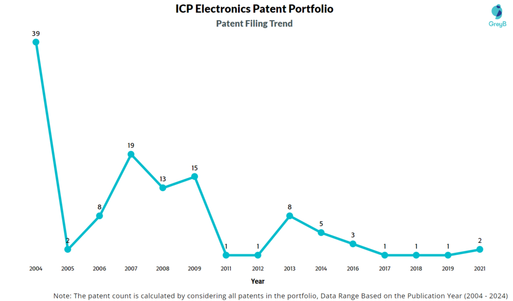 ICP Electronics Patent Filing Trend