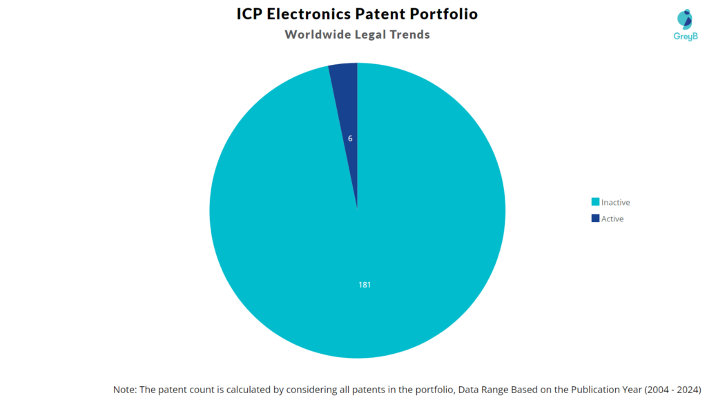 ICP Electronics Patent Portfolio