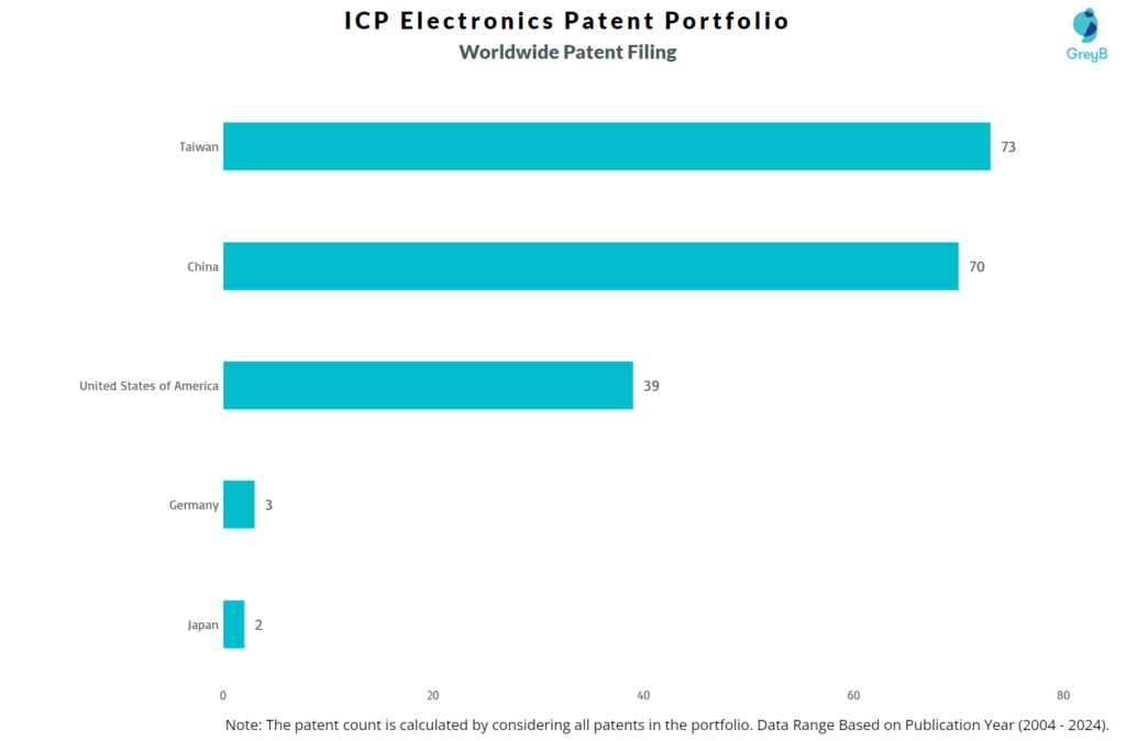 ICP Electronics Worldwide Patent Filing