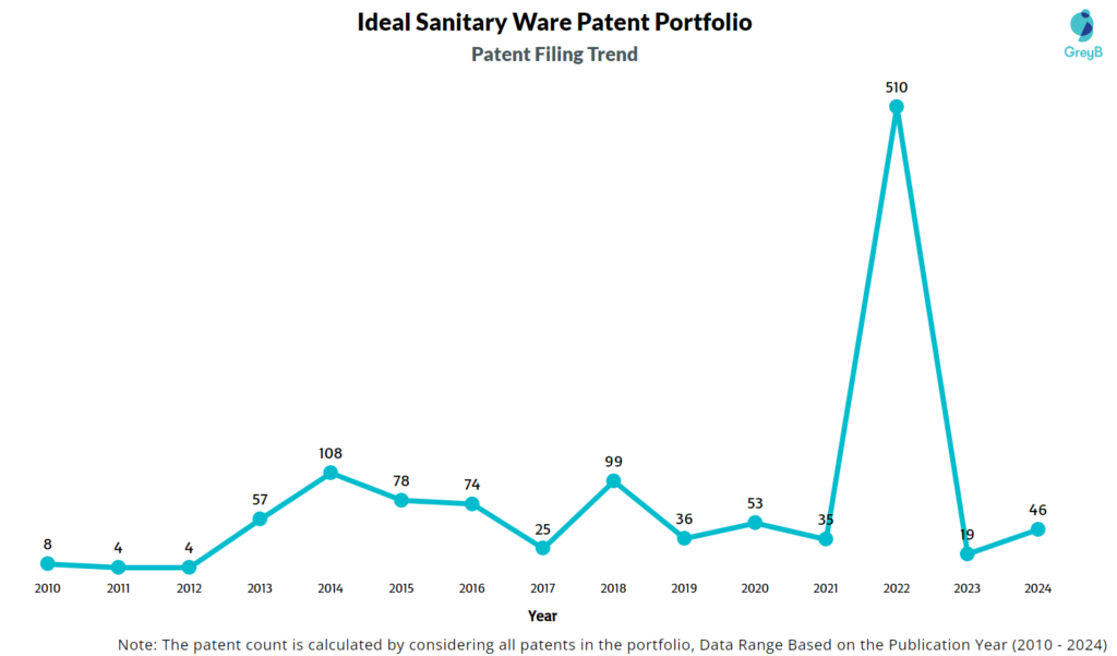 Ideal Sanitary Ware Patent Filing Trend