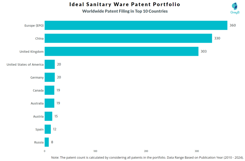 Ideal Sanitary Ware Worldwide Patent Filing