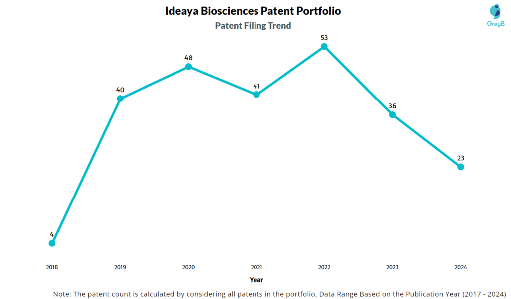 Ideaya Biosciences Patent Filing Trend