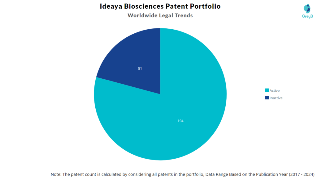 Ideaya Biosciences Patent Portfolio