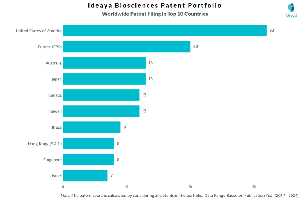 Ideaya Biosciences Worldwide Patent Filing