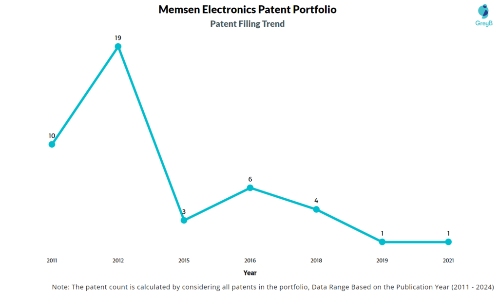 Memsen Electronics Patent Filing Trend