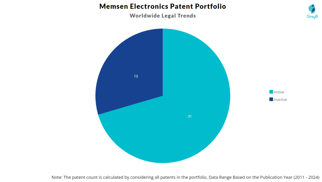 Memsen Electronics Patent Portfolio