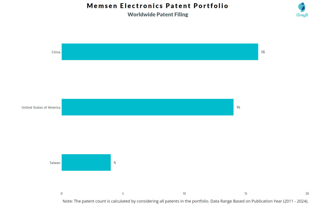 Memsen Electronics Worldwide Patent Filing