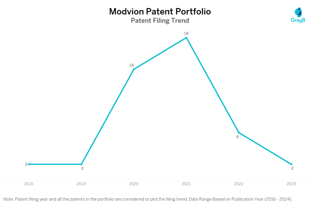 Modvion Patent Filing Trend