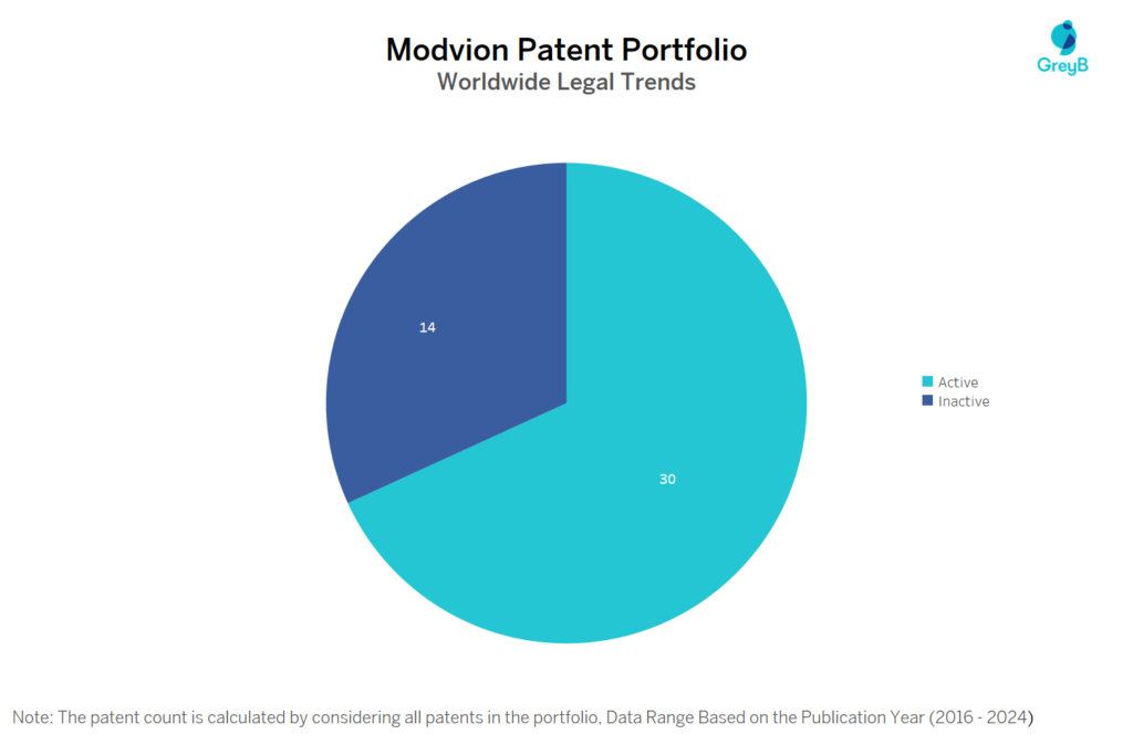 Modvion Patent Portfolio