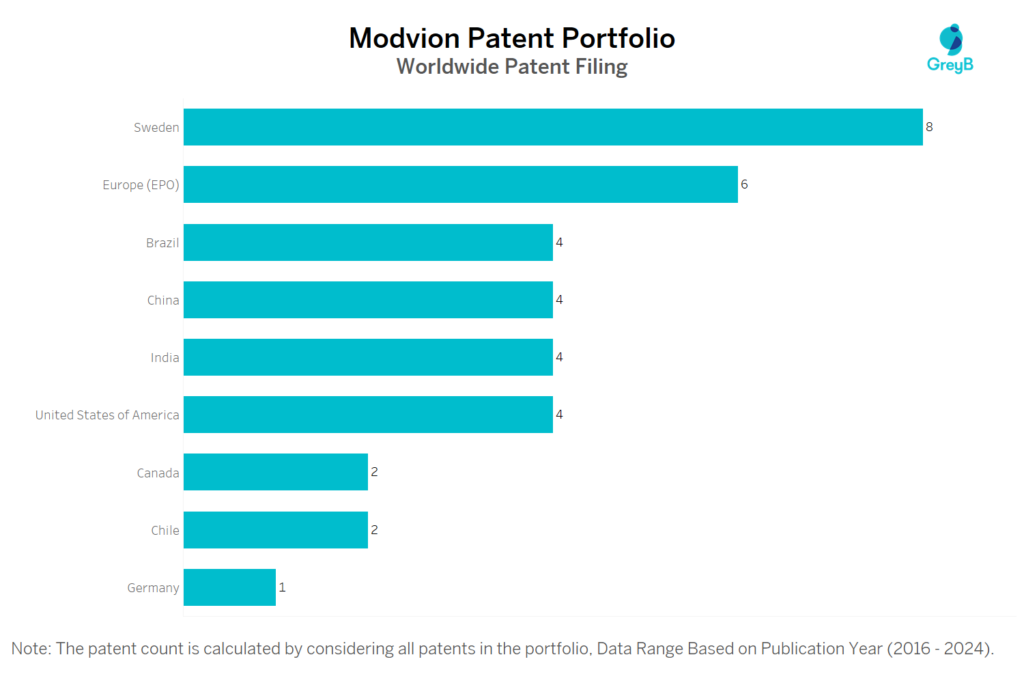 Modvion Worldwide Patent Filing