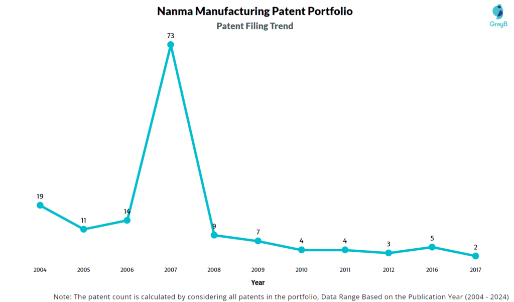 Nanma Manufacturing Patent Filing Trend