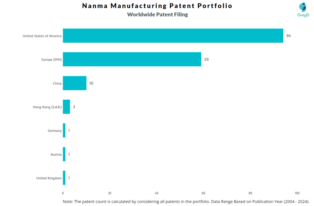 Nanma Manufacturing Worldwide Patent Filing