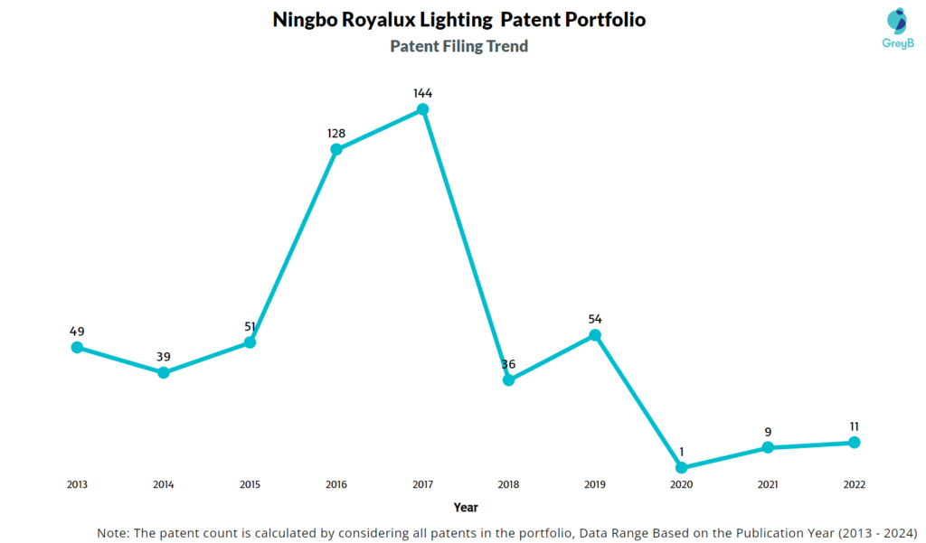 Ningbo Royalux Lighting Patent Filing Trend