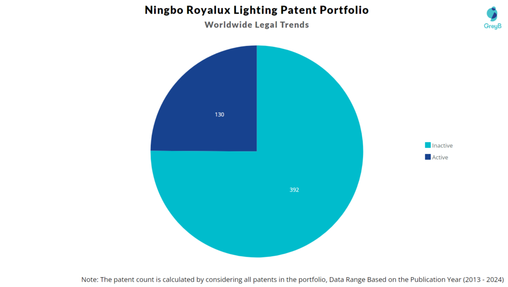 Ningbo Royalux Lighting Patent Portfolio