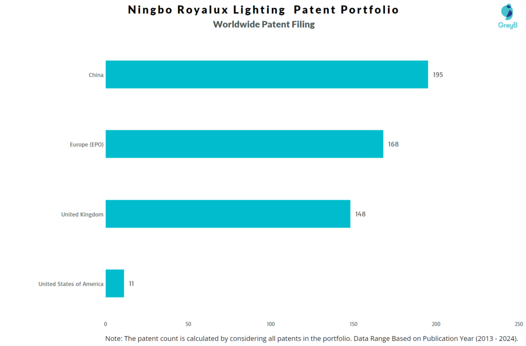 Ningbo Royalux Lighting Worldwide Patent Filing