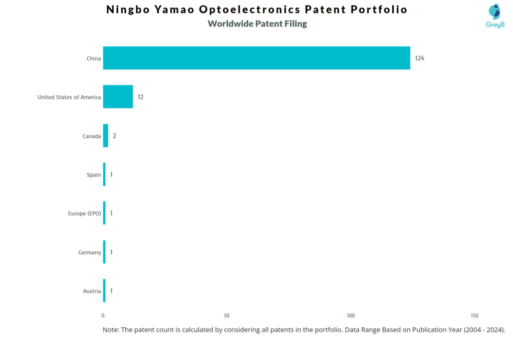 Ningbo Yamao Optoelectronics Worldwide Patent Filing