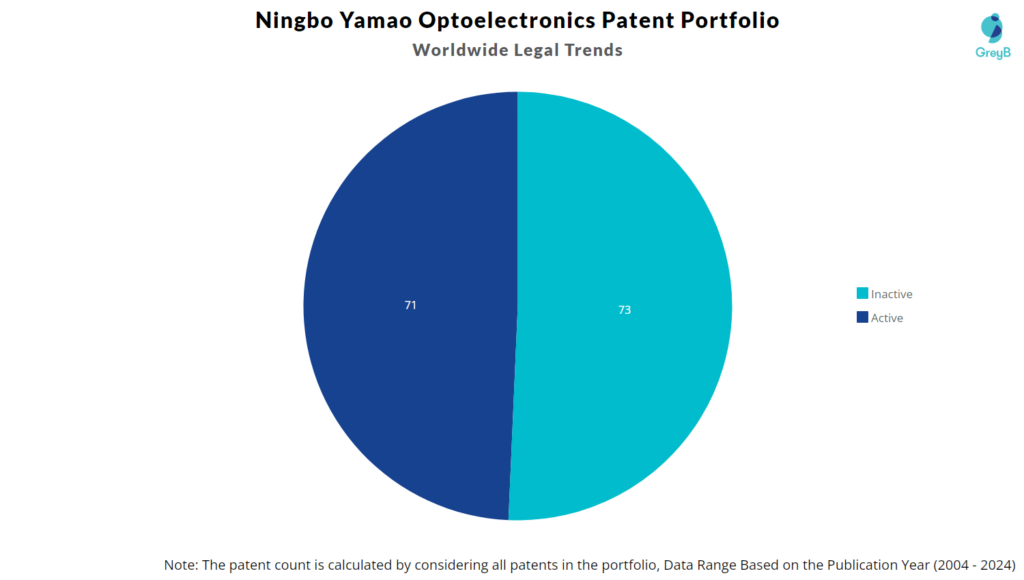 Ningbo Yamao Optoelectronics Patent Portfolio