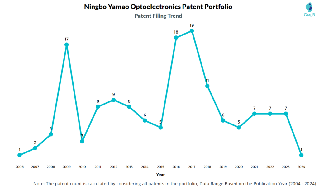 Ningbo Yamao Optoelectronics Patent Filing Trend