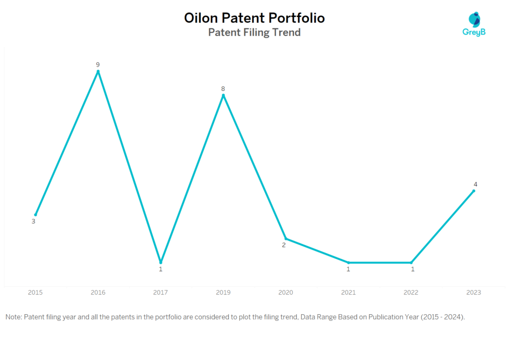 Oilon Patent Filing Trend