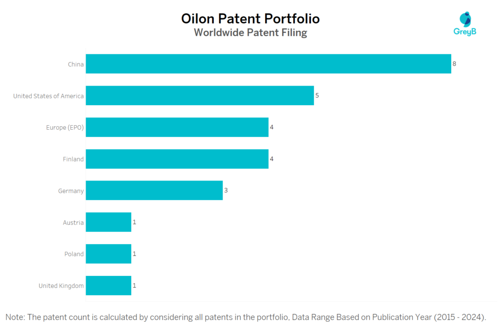 Oilon Worldwide Patent Filing