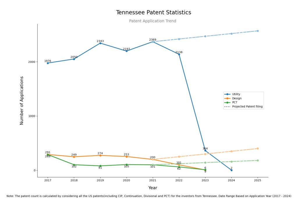 Inventors Patent Application Trend