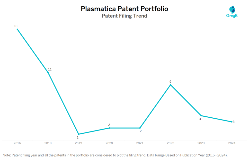 Plasmatica Patent Filing Trend