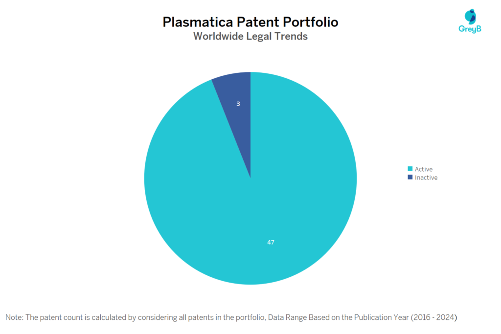 Plasmatica Patent Portfolio