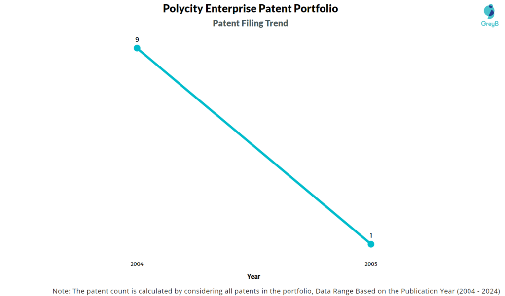 Polycity Enterprise Patent Filing Trend