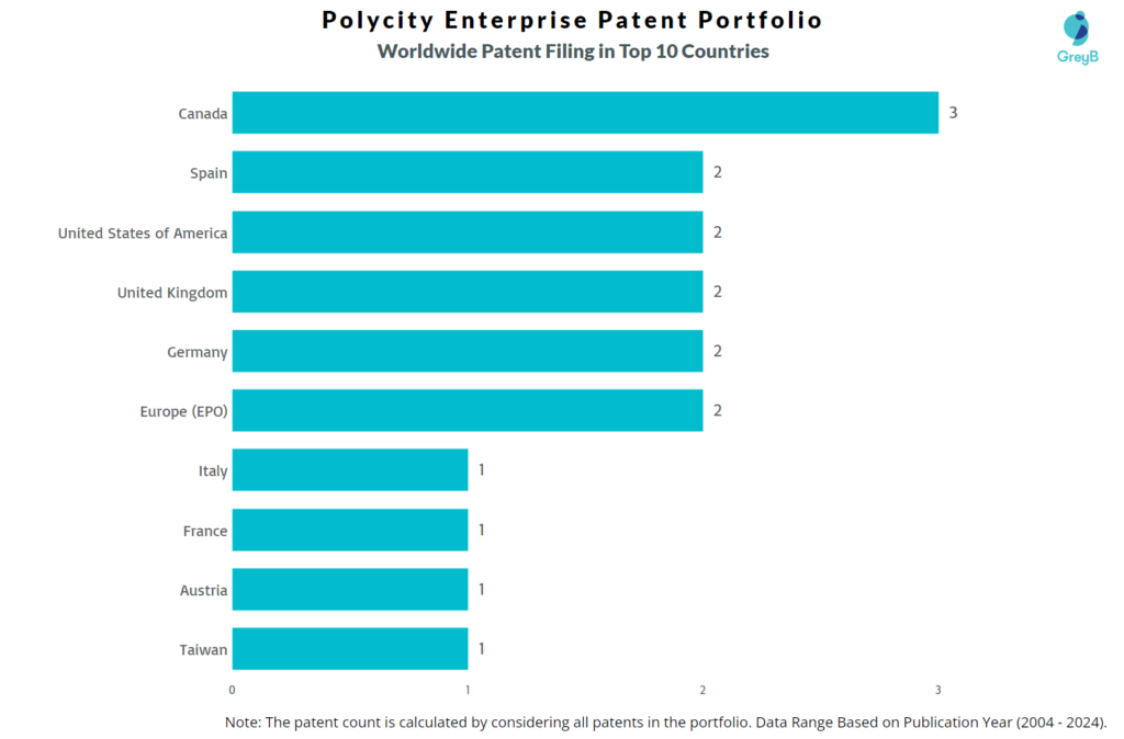 Polycity Enterprise Worldwide Patent Filing