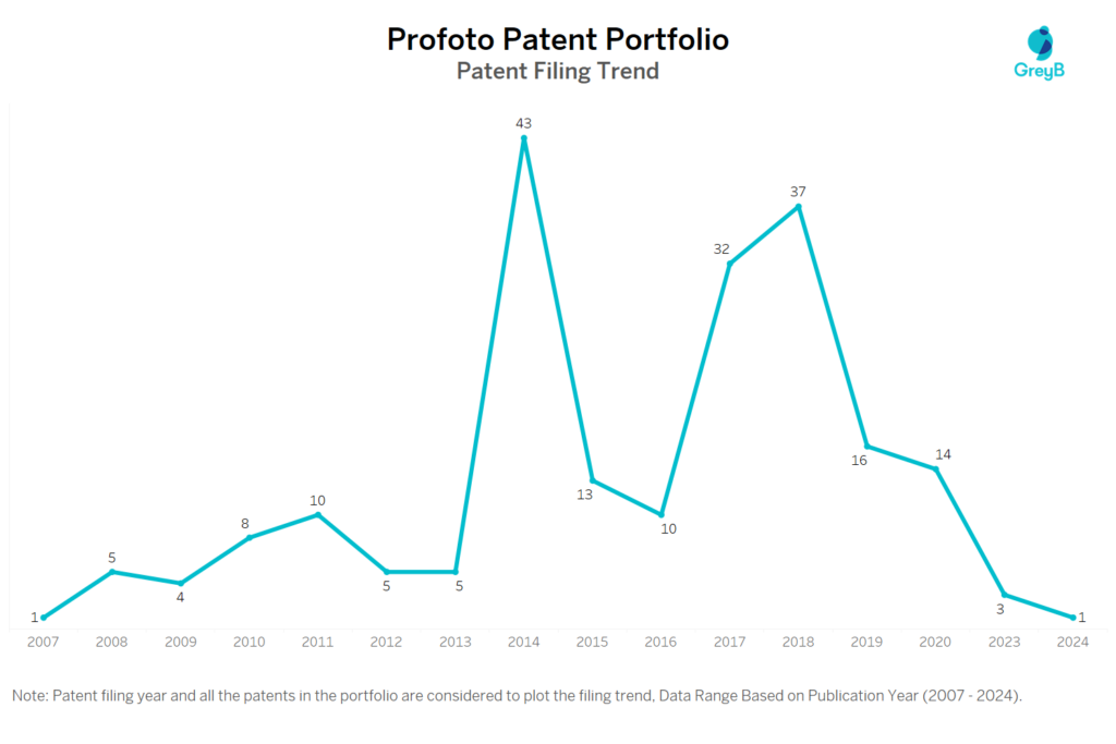 Profoto Patent Filing Trend