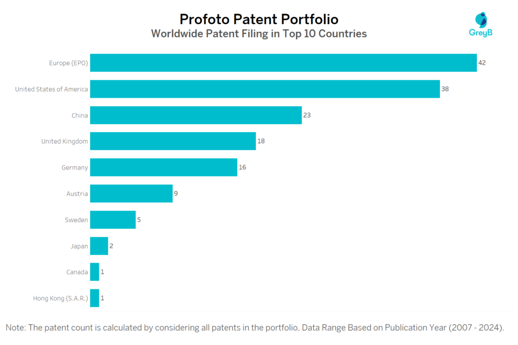 Profoto Worldwide Patengt Filing