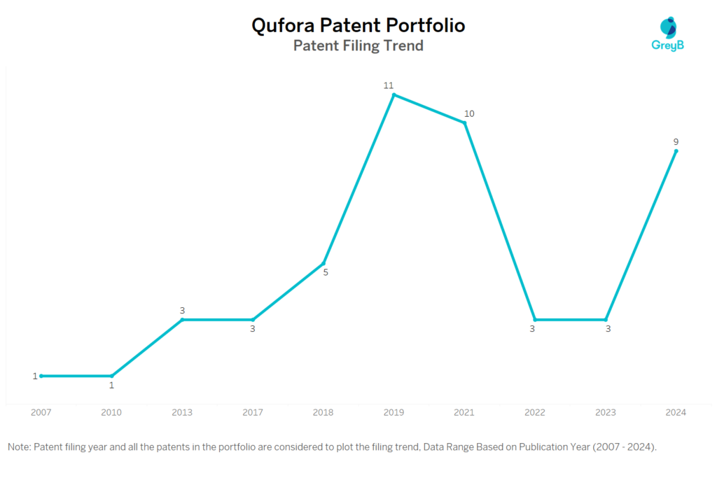 Qufora Patent Filing Trend