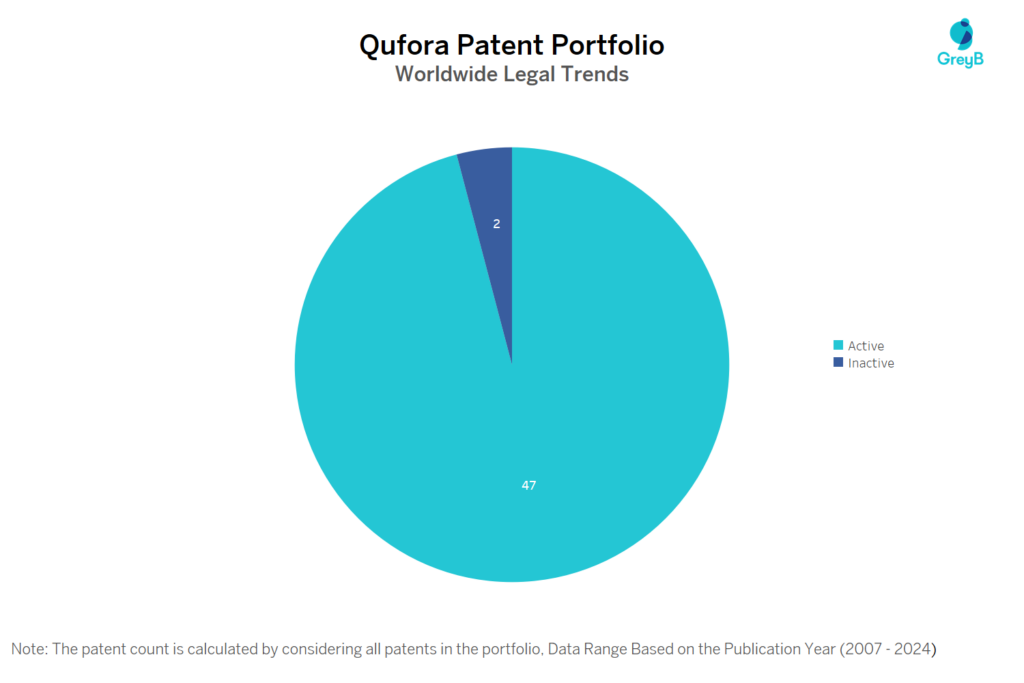 Qufora Patent Portfolio