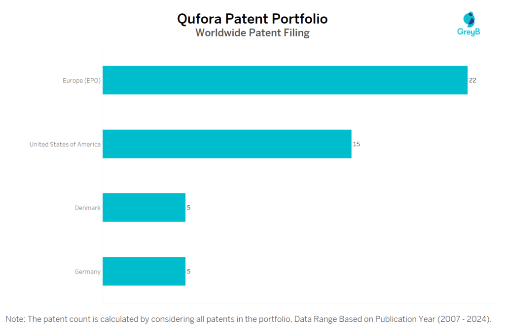 Qufora Worldwide Patent Filing