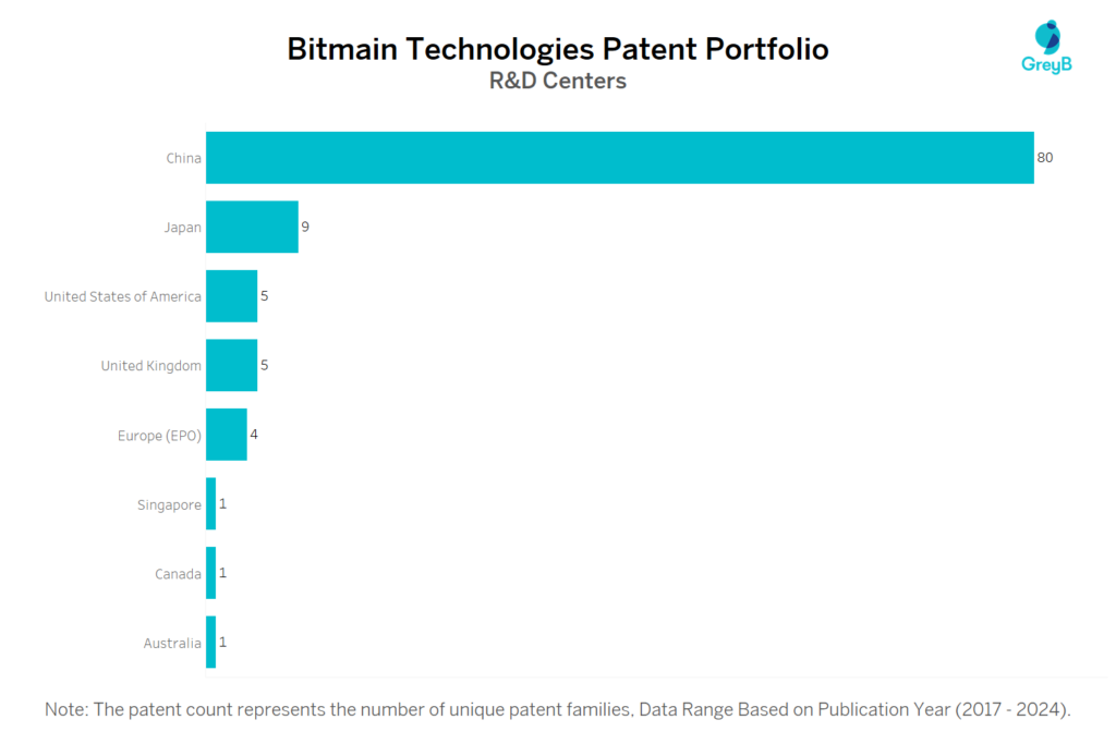 R&D Centers Of Bitmain Technologies