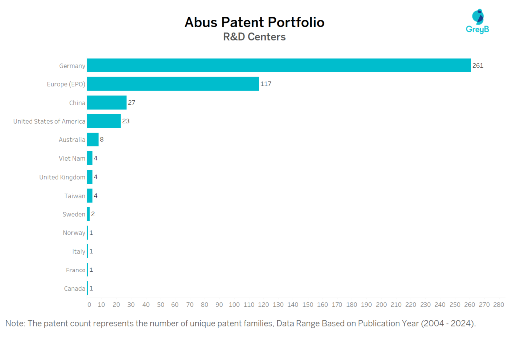 R&D Centers of Abus