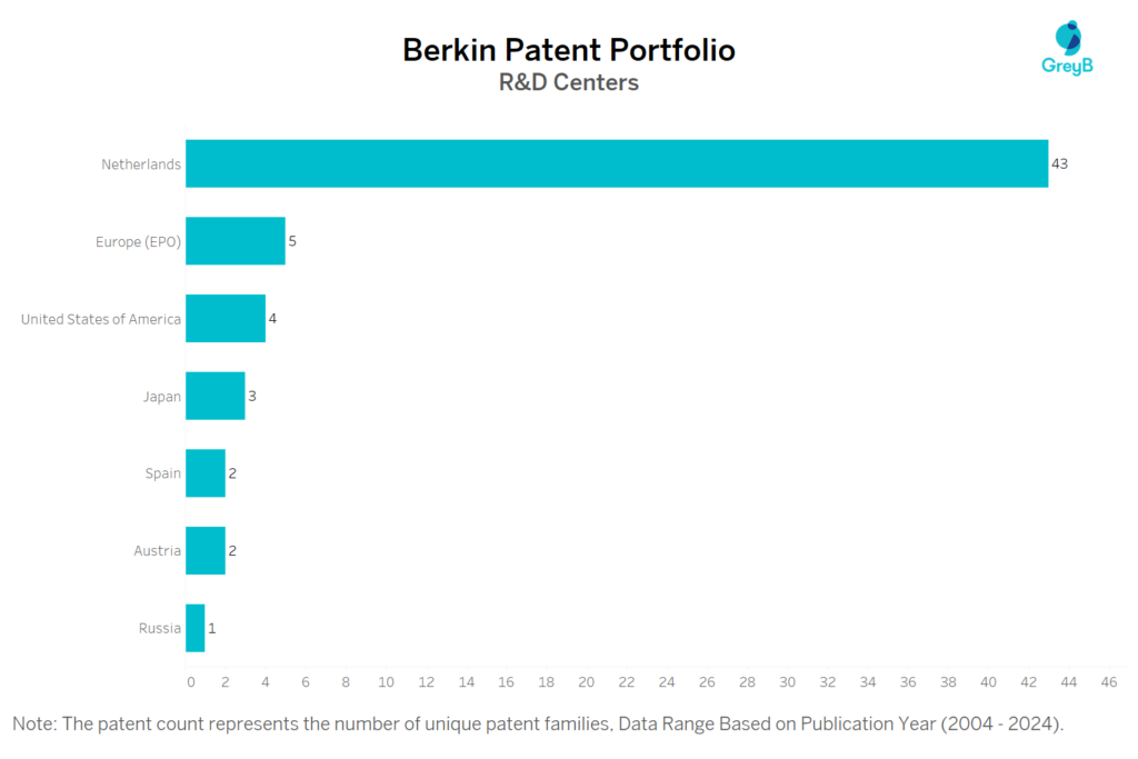 R&D Centyers of Berkin