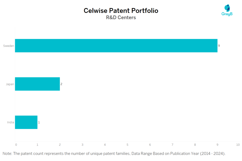 R&D Centers of Celwise