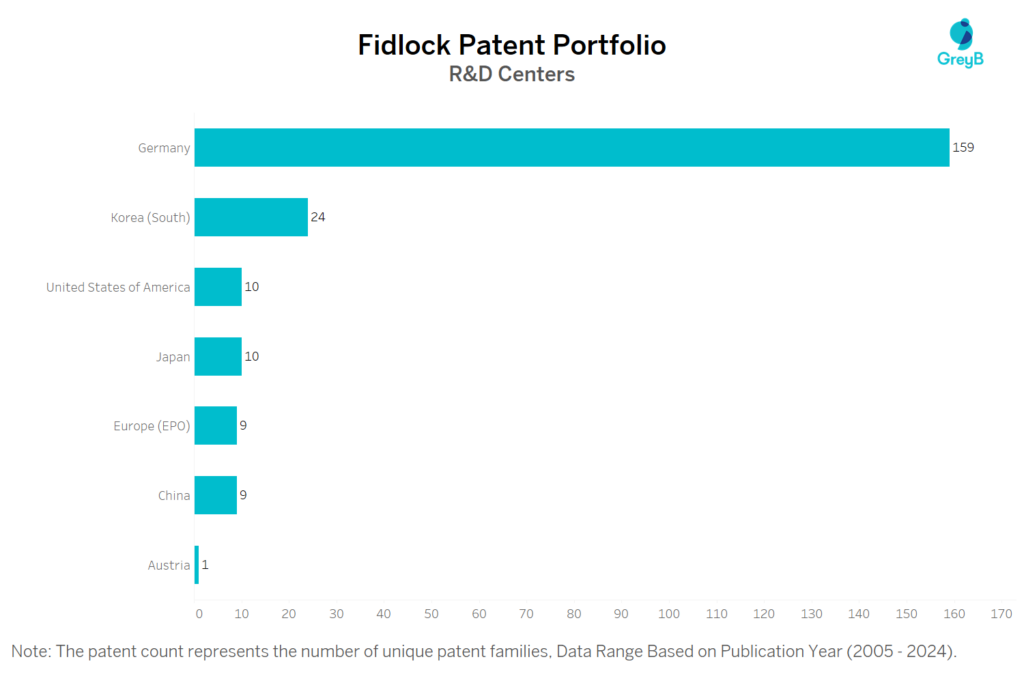 R&D centers of Fidlock