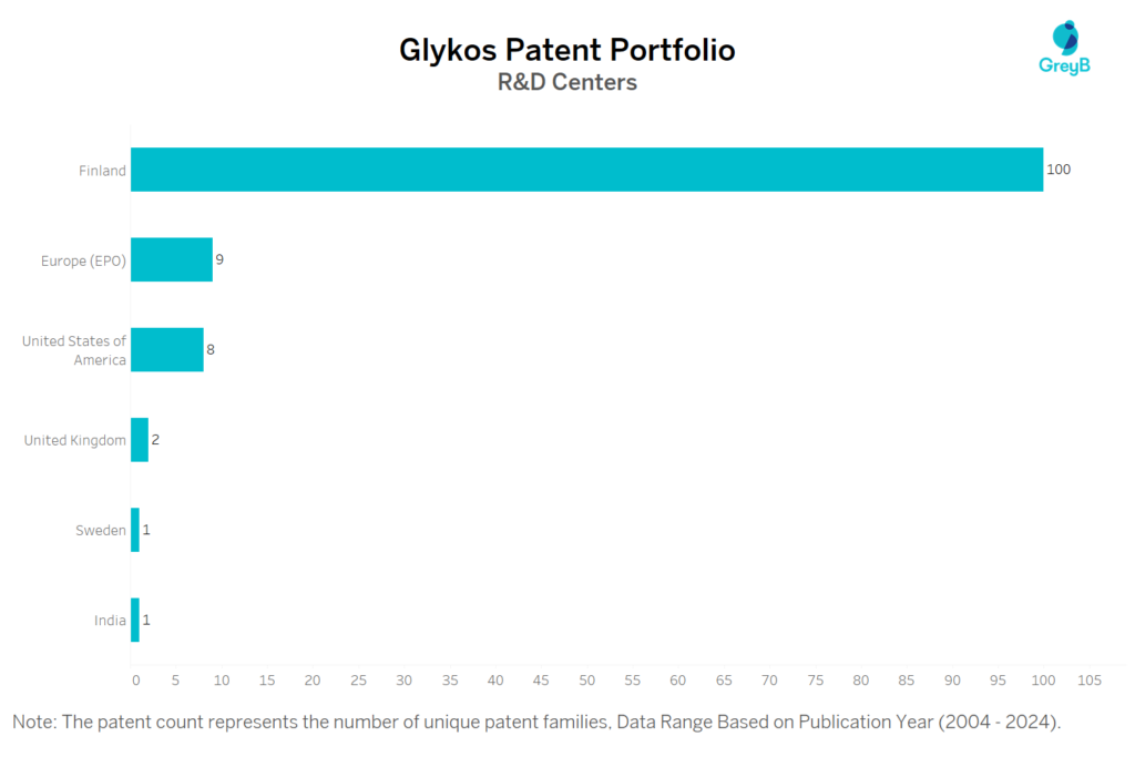 R&D Centers of Glykos