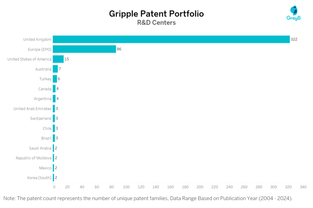 R&D centers of Gripple