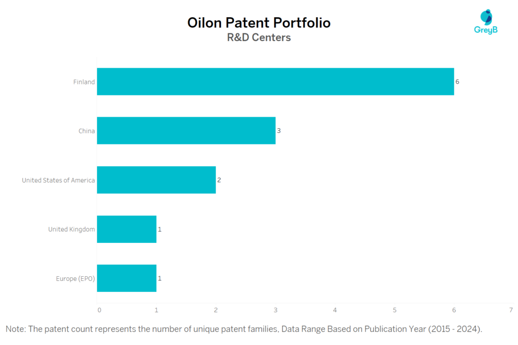 R&D Centers of Oilon