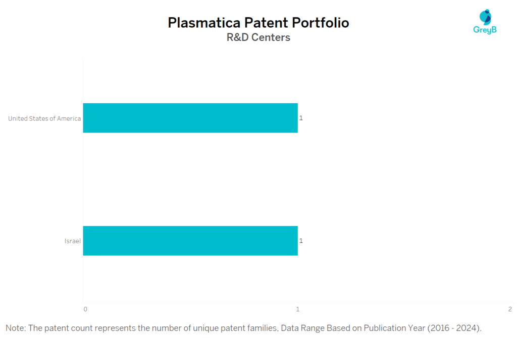 R&D centers of Plasmatica