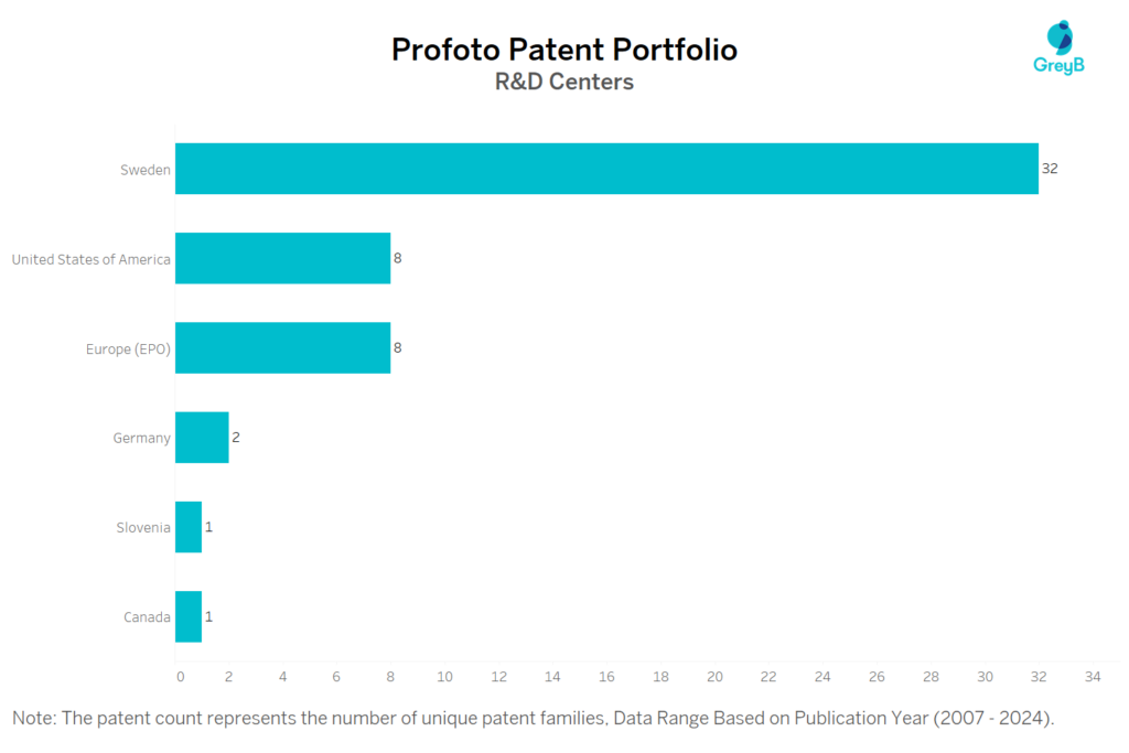 R&D Centers of Profoto