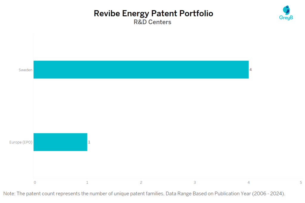 R&D centers of Revibe Energy