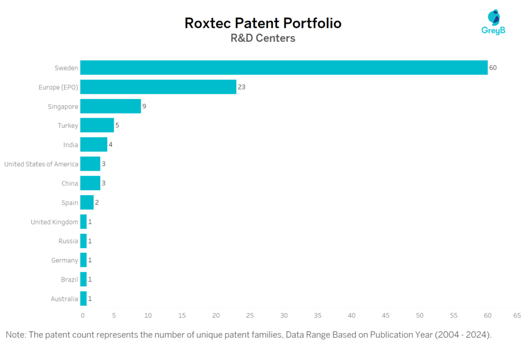 R&D Centers of Roxtec