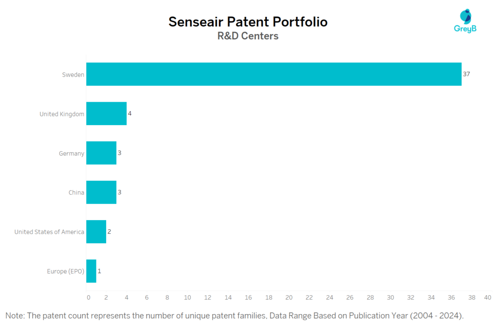 R&D Centers of Senseair